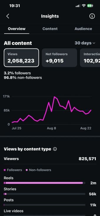 Insights chart showing views and net followers trending up